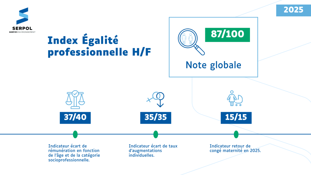 Notre Index égalité Professionnelle HF 2025 SERPOL