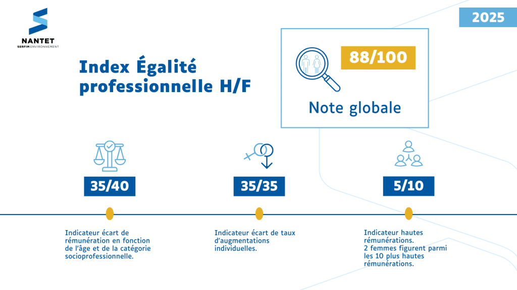 Indice égalité H/F NANTET