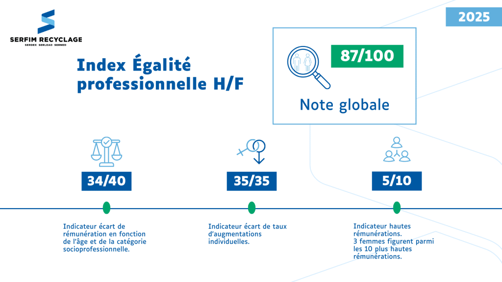 Indice égalité H/F SERFIM RECYCLAGE